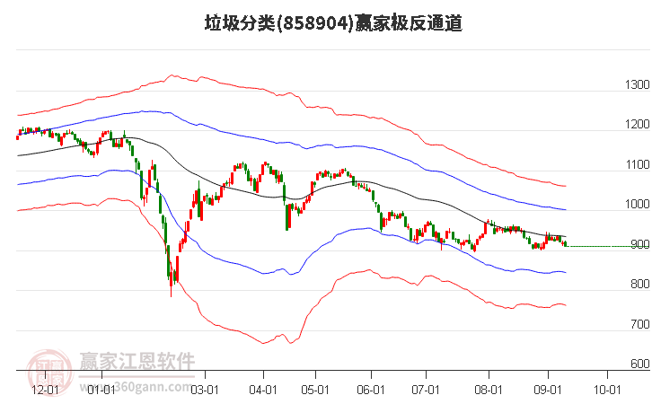 858904垃圾分类赢家极反通道工具