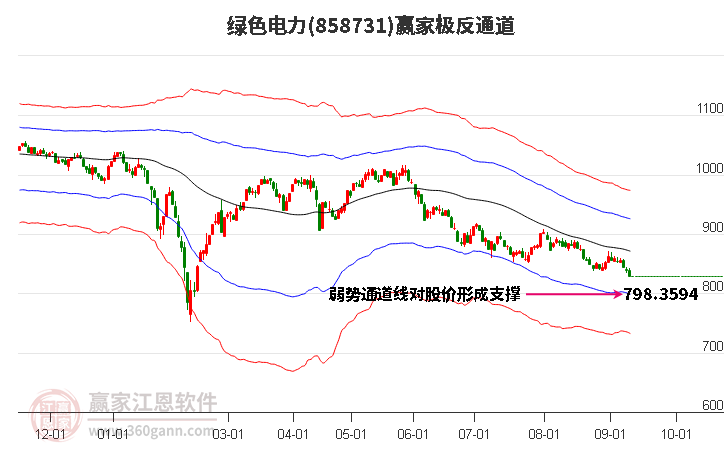 858731绿色电力赢家极反通道工具