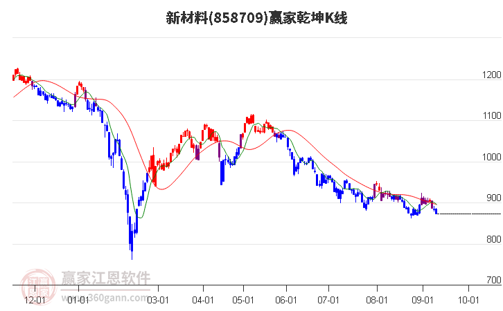 858709新材料赢家乾坤K线工具