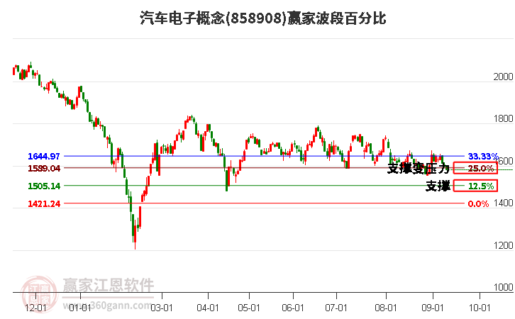 汽车电子概念赢家波段百分比工具