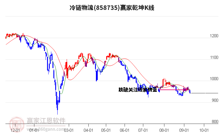 858735冷链物流赢家乾坤K线工具