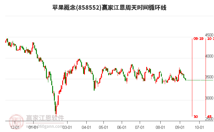 苹果概念江恩周天时间循环线工具