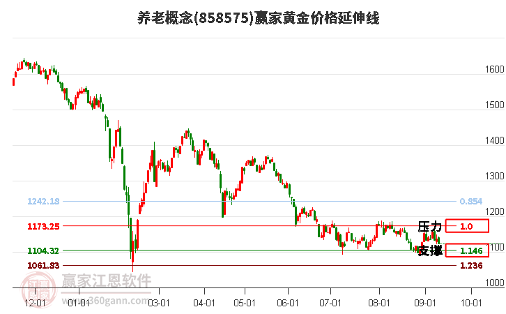 养老概念黄金价格延伸线工具