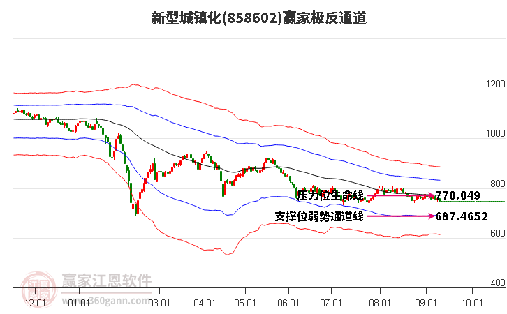 858602新型城镇化赢家极反通道工具