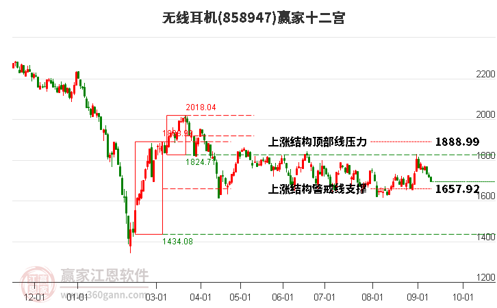 858947无线耳机赢家十二宫工具