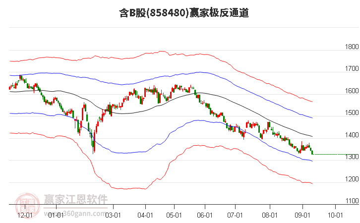 858480含B股赢家极反通道工具