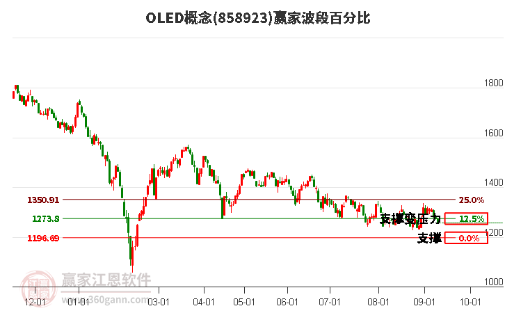 OLED概念赢家波段百分比工具