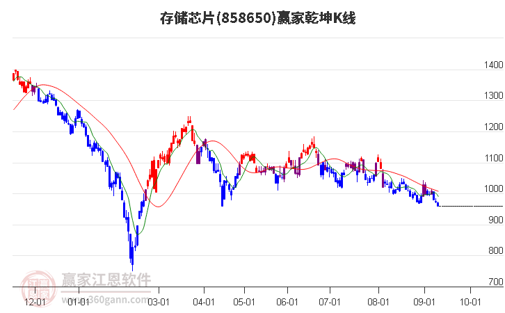 858650存储芯片赢家乾坤K线工具