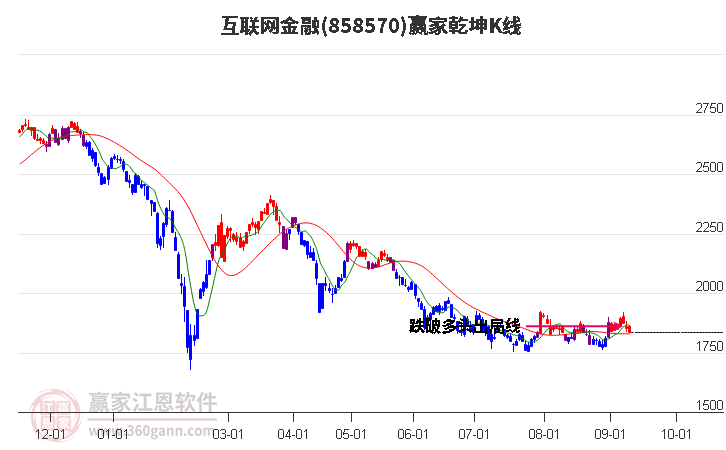 858570互联网金融赢家乾坤K线工具