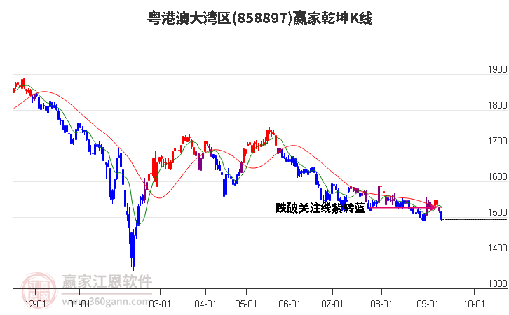 858897粤港澳大湾区赢家乾坤K线工具