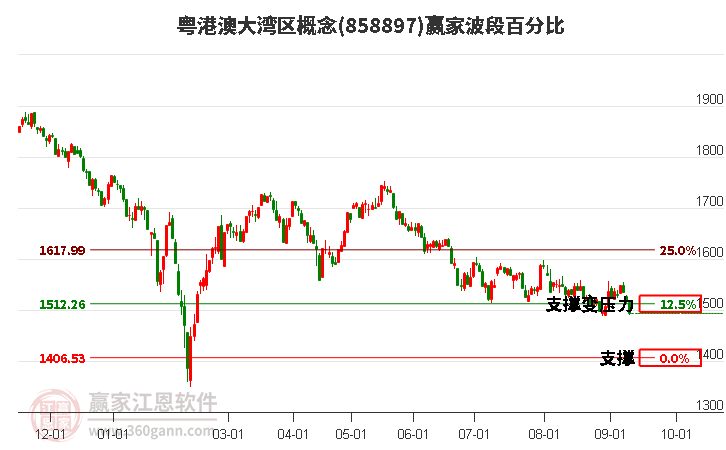 粤港澳大湾区概念波段百分比工具