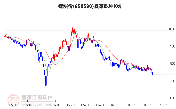 858590镍涨价赢家乾坤K线工具