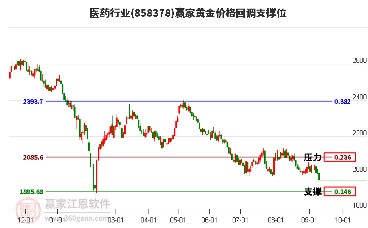 医药行业黄金价格回调支撑位工具