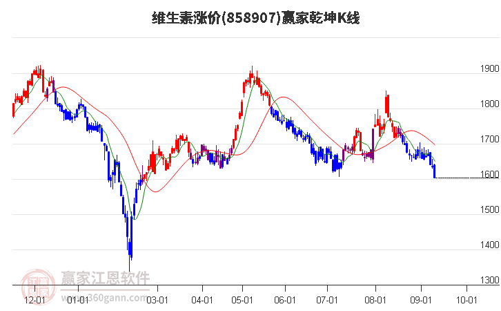 858907维生素涨价赢家乾坤K线工具