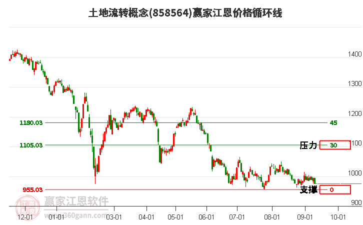 土地流转概念江恩价格循环线工具