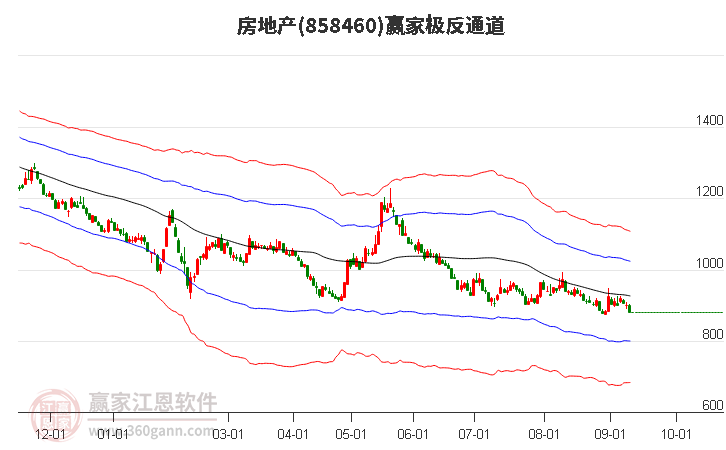 858460房地产赢家极反通道工具