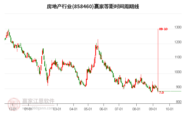 房地产行业等距时间周期线工具