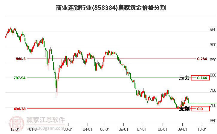 商业连锁行业黄金价格分割工具