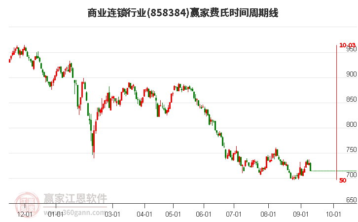 商业连锁行业赢家费氏时间周期线工具