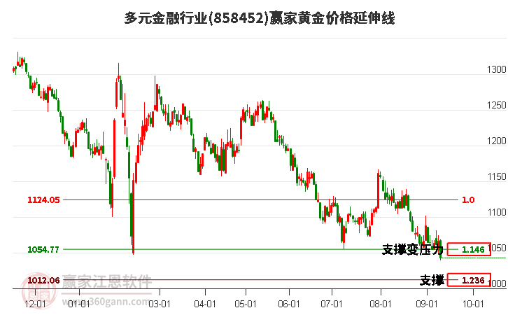 多元金融行业黄金价格延伸线工具