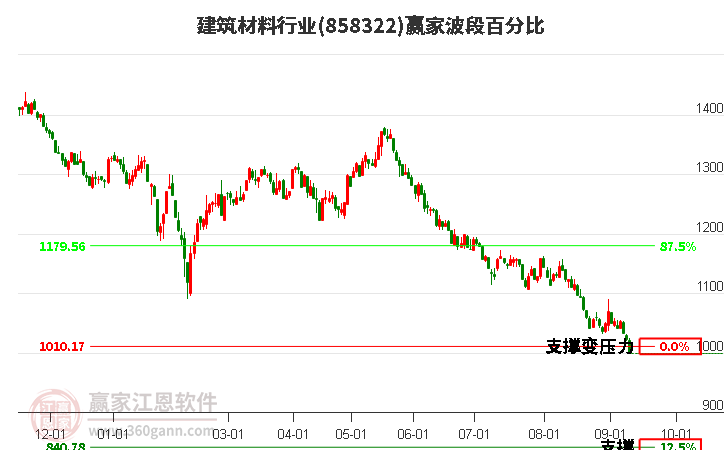 建筑材料行业赢家波段百分比工具