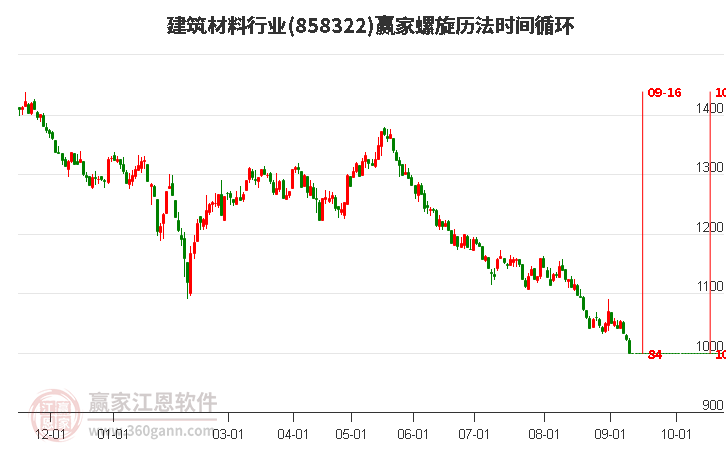 建筑材料行业螺旋历法时间循环工具