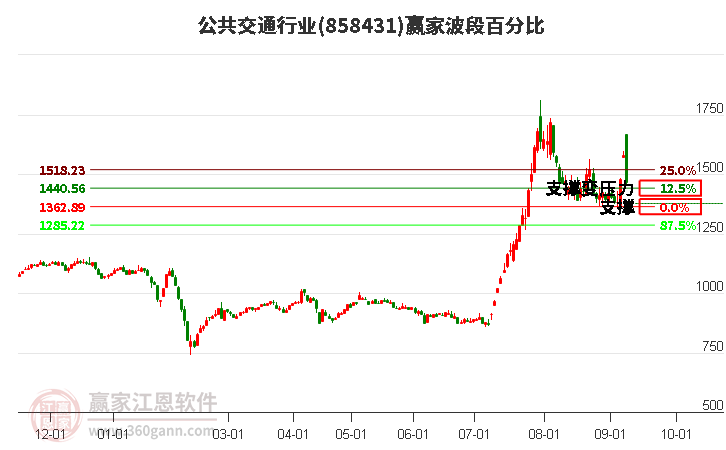 公共交通行业赢家波段百分比工具