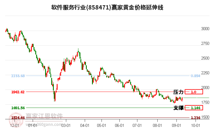 软件服务行业黄金价格延伸线工具