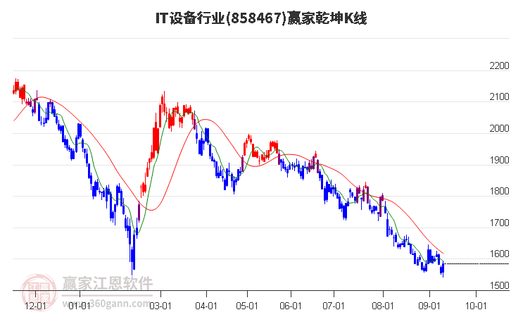 858467IT设备赢家乾坤K线工具