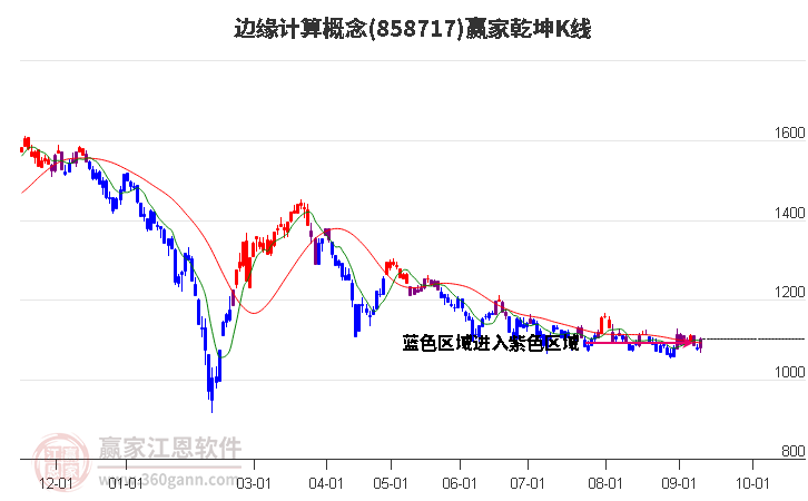 858717边缘计算赢家乾坤K线工具