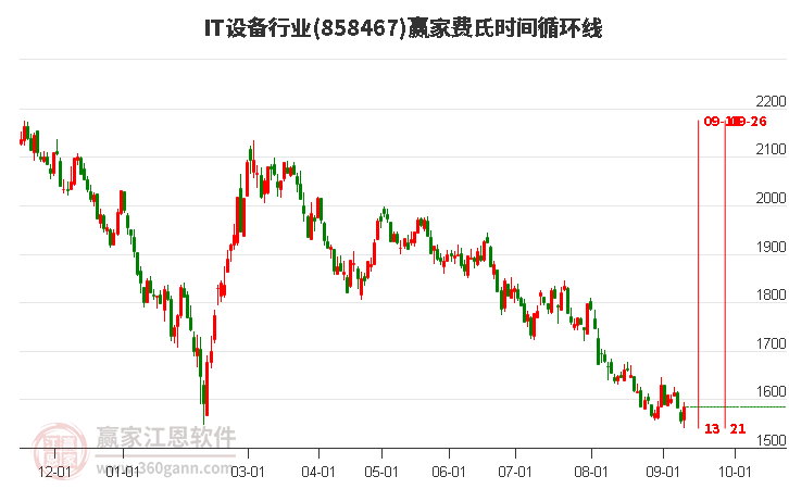 IT设备行业赢家费氏时间循环线工具