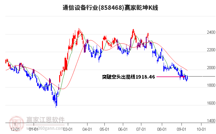 858468通信设备赢家乾坤K线工具