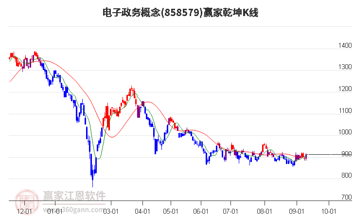 858579电子政务赢家乾坤K线工具