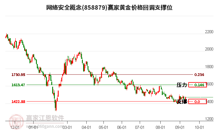 网络安全概念黄金价格回调支撑位工具