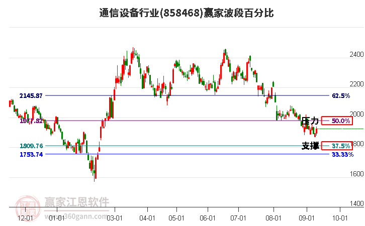 通信设备行业波段百分比工具