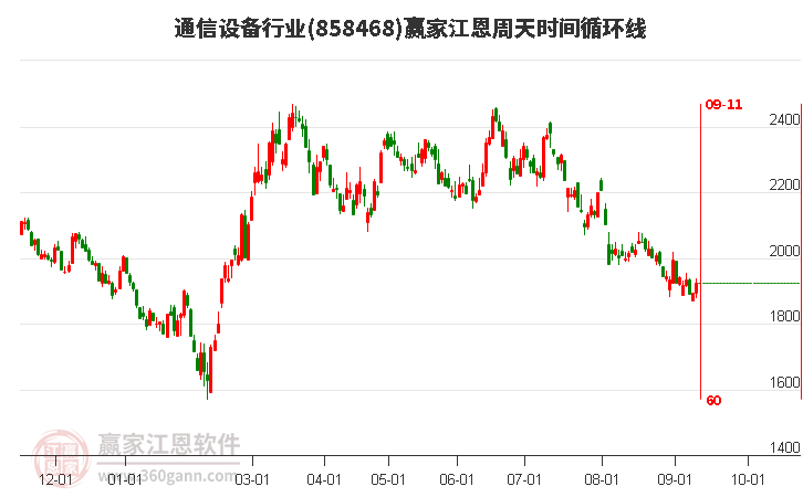 通信设备行业江恩周天时间循环线工具