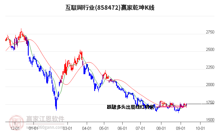 858472互联网赢家乾坤K线工具