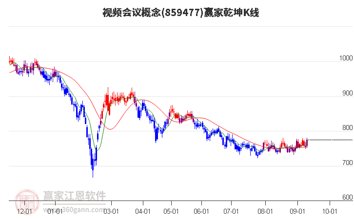 859477视频会议赢家乾坤K线工具