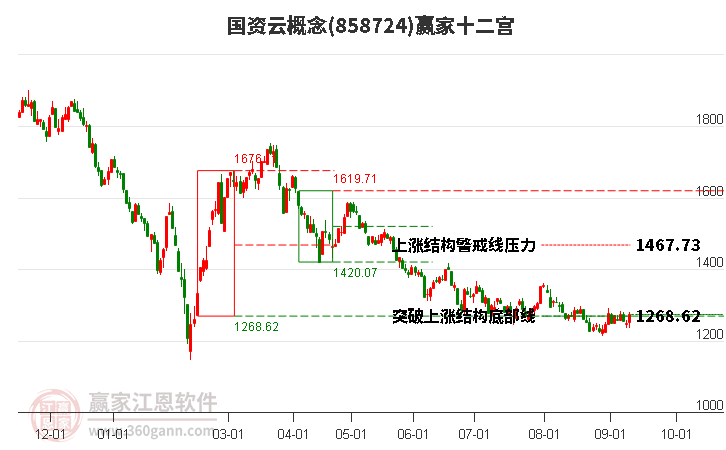 858724国资云赢家十二宫工具