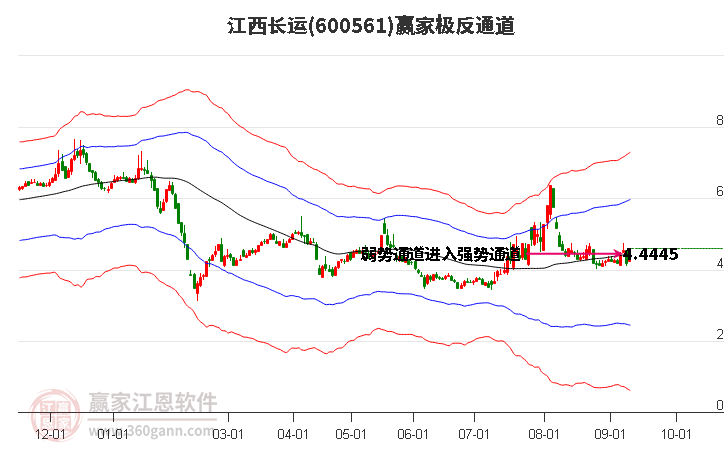 600561江西长运赢家极反通道工具