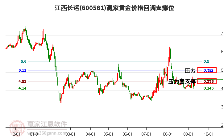 600561江西长运黄金价格回调支撑位工具