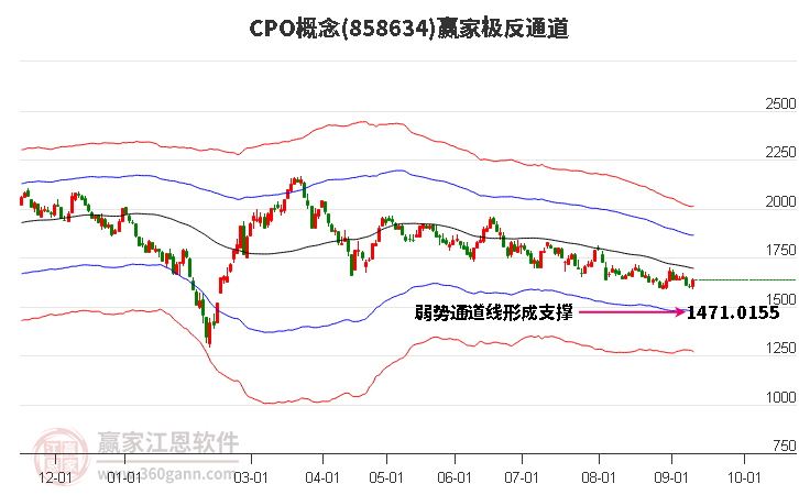 858634CPO赢家极反通道工具