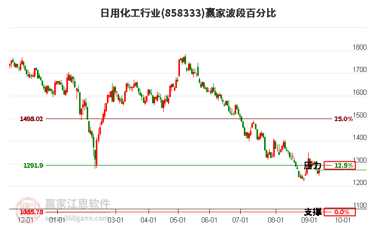 日用化工行业波段百分比工具