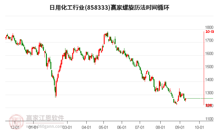 日用化工行业螺旋历法时间循环工具