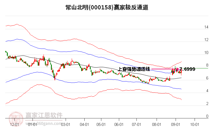 000158常山北明赢家极反通道工具