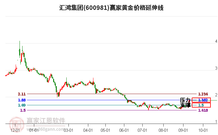 600981汇鸿集团黄金价格延伸线工具