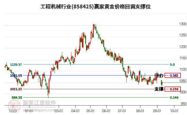 工程机械行业黄金价格回调支撑位工具