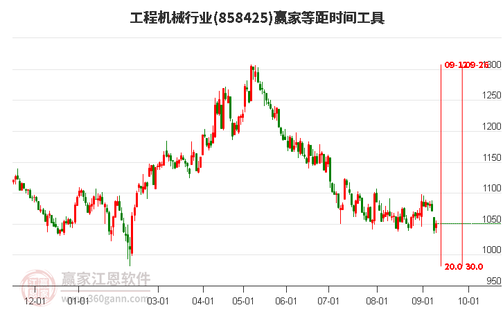 工程机械行业等距时间周期线工具