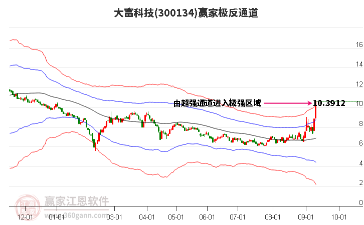 300134大富科技赢家极反通道工具