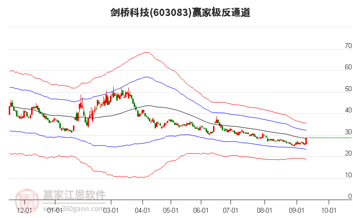 603083剑桥科技赢家极反通道工具